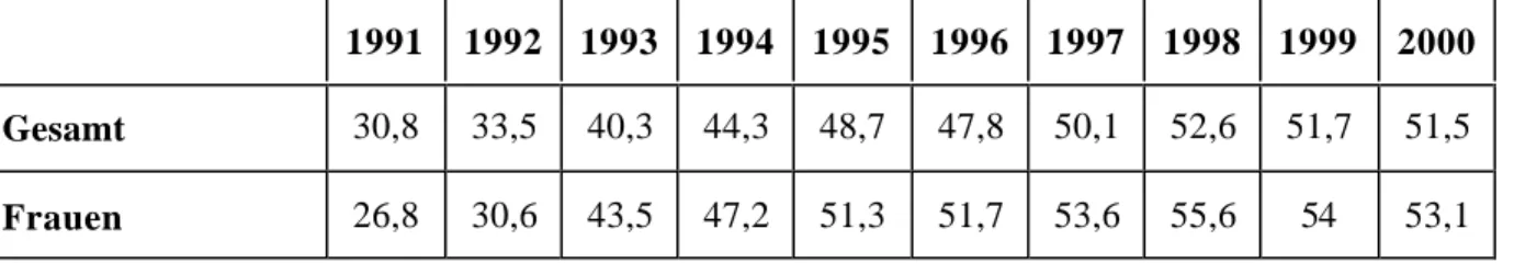 Tabelle 7: Langzeitarbeitslosigkeit in Deutschland 1991-2000