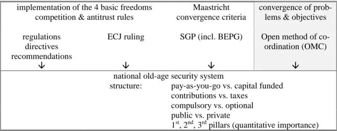 Figure 1: Channels of possible influences on national old-age security systems at EU level implementation of the 4 basic freedoms