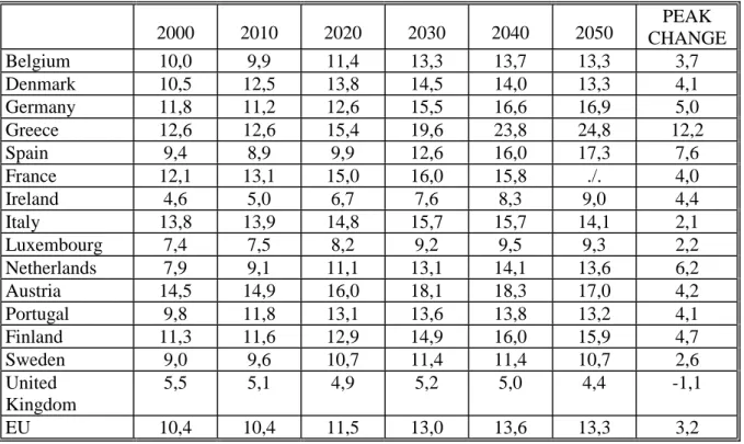 Table 1: Public expenditures (including public replacement revenues) to people aged over 55 before taxes (as % of GDP) – current policy scenario