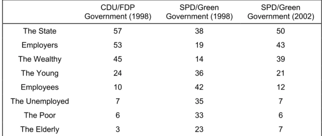 Table 2:  Who Benefits from the Government's Reform Policies? (Responses in Percent)  CDU/FDP  Government (1998)  SPD/Green  Government (1998)  SPD/Green  Government (2002)  The  State  57 38 50  Employers  53 19 43  The  Wealthy  45 14 39  The  Young  24 