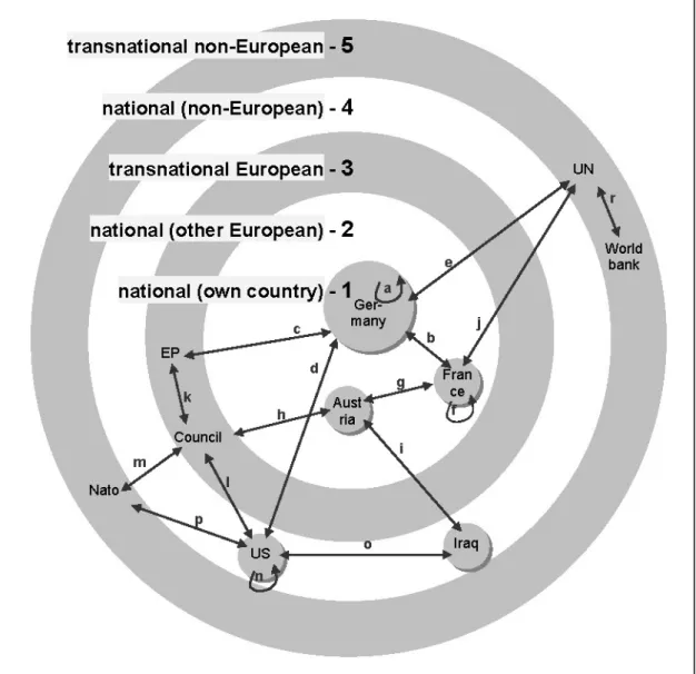 Figure 1: Model of intra- and intersphere communication from the per- per-spective of national media from EU member states (here: Germany)
