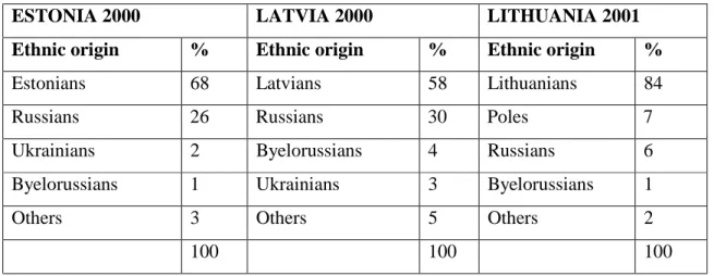 TABLE 1. Ethnic composition of the population of the Baltic states,  most recent censuses  2