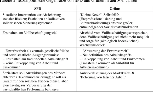 Tabelle 2: Sozialpolitische Gegensätze von SPD und Grünen in den 80er Jahren