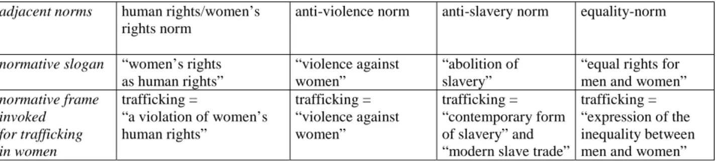 Figure 5:  Normative Frames Employed for Trafficking in Women in the EU