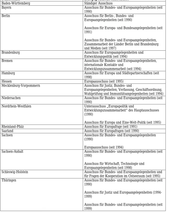 Tabelle 2: Europapolitische Ausschüsse in den Landesparlamenten 