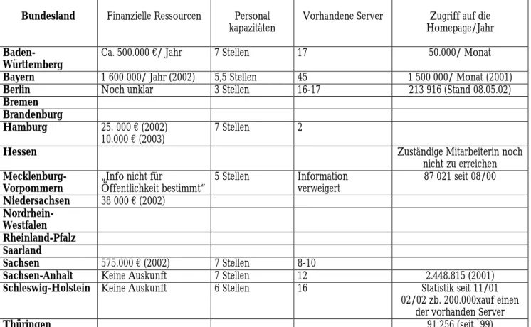 Tabelle 5: Finanzielle Ressourcen der Landtage für IT-Ausstattung 