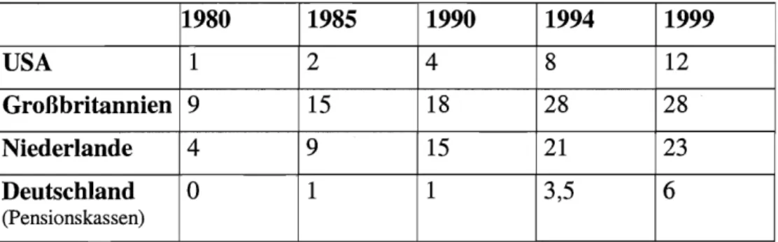 Tabelle 2:   Ausländisches Vermögen der Pensionsfonds  in Prozent  1980  1985  1990  1994  1999  USA  1  2  4  8  12  Großbritannien  9  15  18  28  28  Niederlande  4  9  15  21  23  Deutschland  (Pensions kassen)  0  1  1  3,5  6 