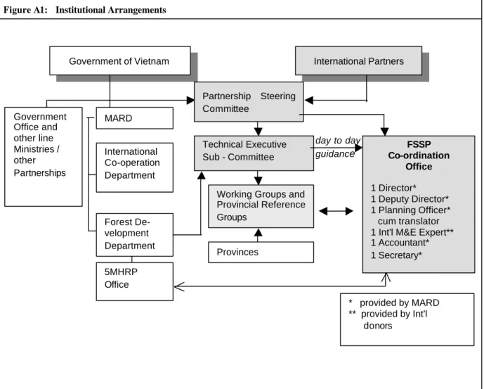 Figure A1:  Institutional Arrangements