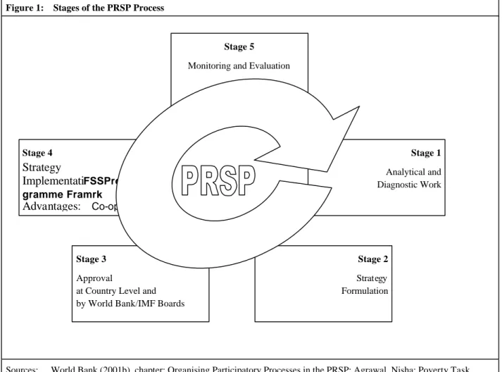 Figure 1:  Stages of the PRSP Process 