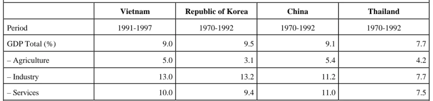 Table 1:  Annual Growth Rates in Selected Asian Countries 