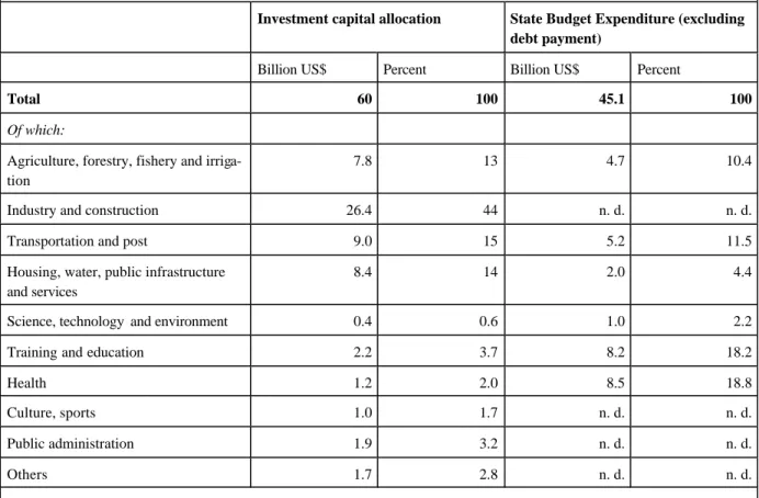 Table 6:  Estimated Allocation of Resources in the Period 2001-2005 According to the Five-year Investment Plan  Investment capital allocation  State Budget Expenditure (excluding 