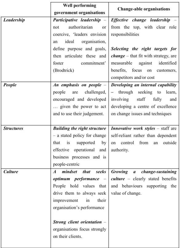 Figure 2.1  The attributes of successful organisations