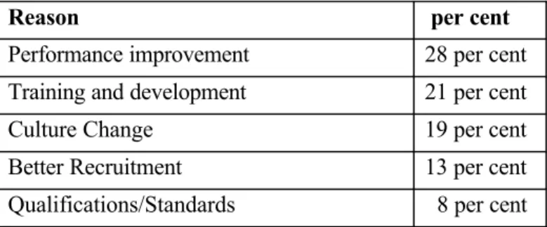 Table 2.1  Reason for introducing competencies