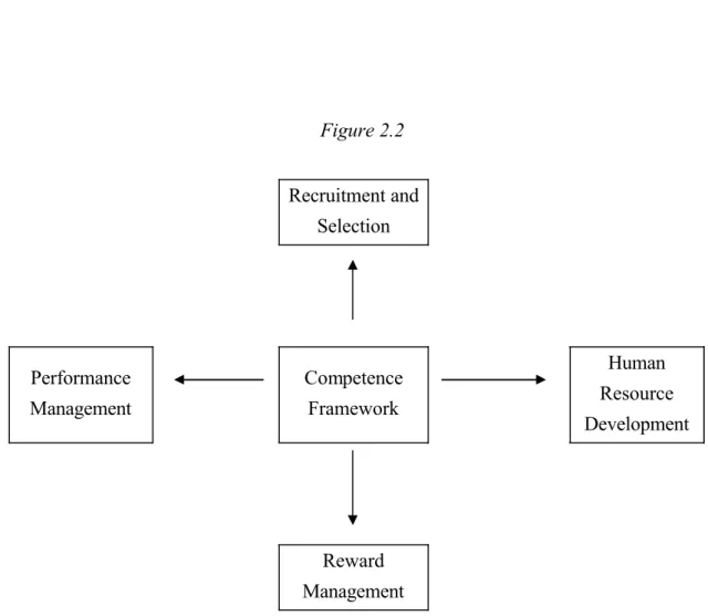Figure 2.2 Recruitment and  Selection Performance  Management Competence Framework Human  Resource  Development Reward  Management