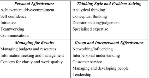 Figure 3.2  Competencies in the PMDS Personal Effectiveness Achievement drive/commitment Self confidence Initiative Teamworking Communications
