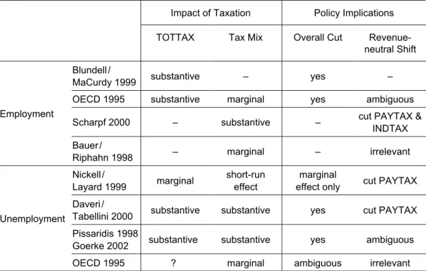 Table 1 Selective Overview of Studies on Taxation and Employment/ Unemployment