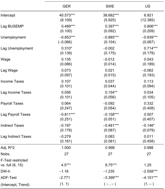 Table 3 Time-Series Analysis for Germany, Sweden, and the United States