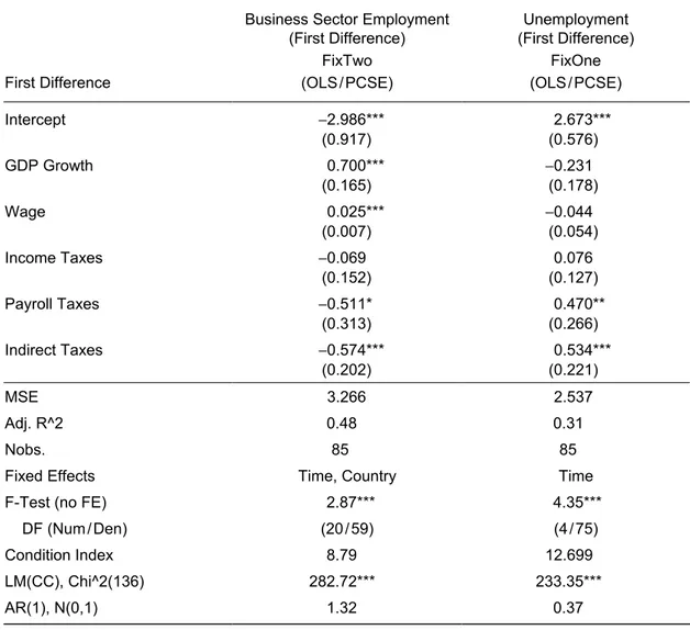 Table 5 shows econometric results for a) business sector employment relative to the working-age population and b) the unemployment rate