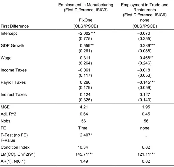 Table 6 replicates the model for private sector employment of the previous table for these two sectors