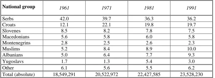 Table 1: National Composition of the SFRJ 1961-1991 (in percent)  National group  1961  1971  1981  1991  Serbs  42.0  39.7  36.3  36.2  Croats  12.1  22.1  19.8  19.7  Slovenes  8.5  8.2  7.8  7.5  Macedonians  5.6  5.8  6.0  5.8  Montenegrins  2.8  2.5  