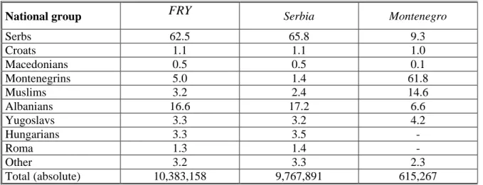 Table 2: Ethnic Composition of FRY and its constituent republics (in percent) 