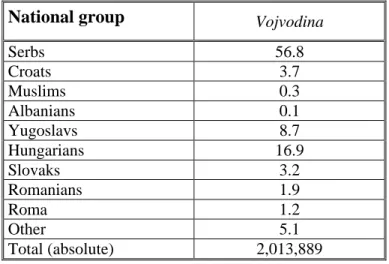 Table 3: Ethnic Composition of the Autonomous Province (AP) of Vojvodina in 1991  (in percent) 