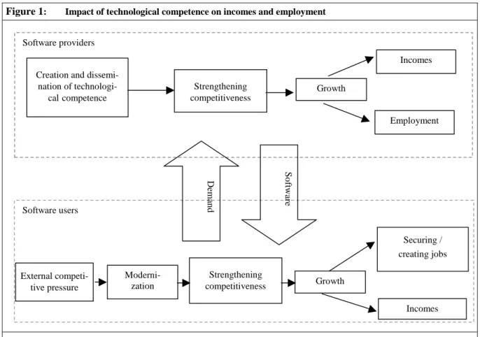 Figure 1 :   Impact of technological competence on incomes and employment 