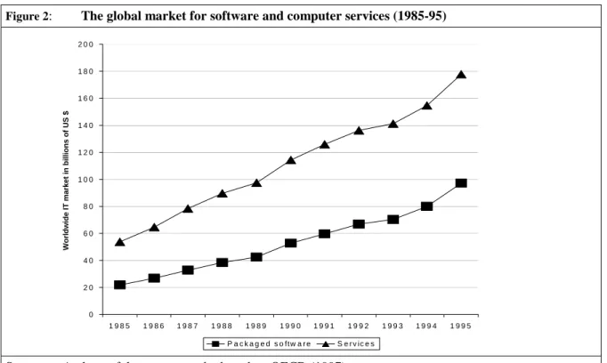 Figure 2 :  The global market for software and computer services (1985-95)