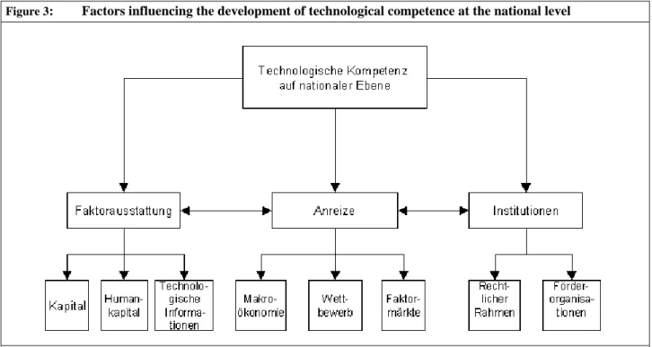 Figure 3 :  Factors influencing the development of technological competence at the national level