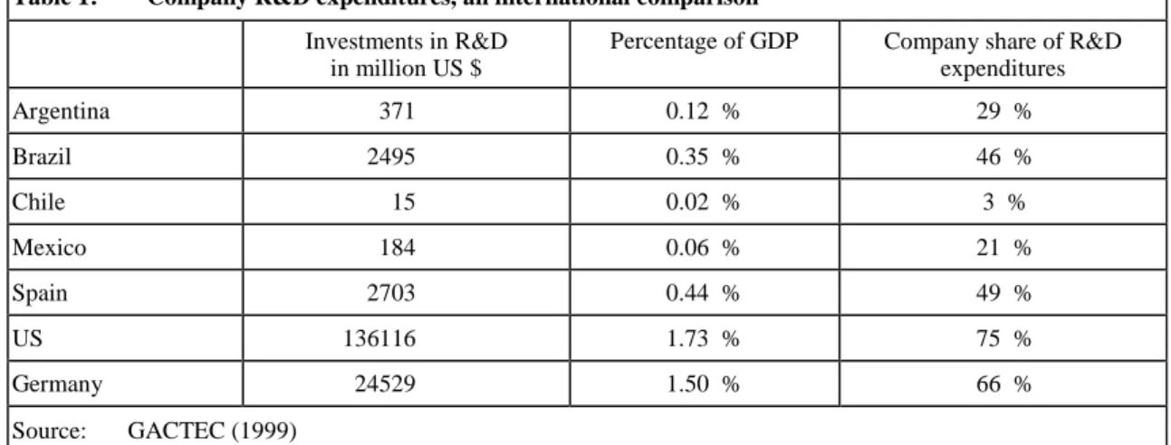 Table 1:  Company R&amp;D expenditures, an international comparison  Investments in R&amp;D 