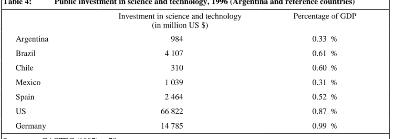 Table 4:  Public investment in science and technology, 1996 (Argentina and reference countries)  Investment in science and technology  