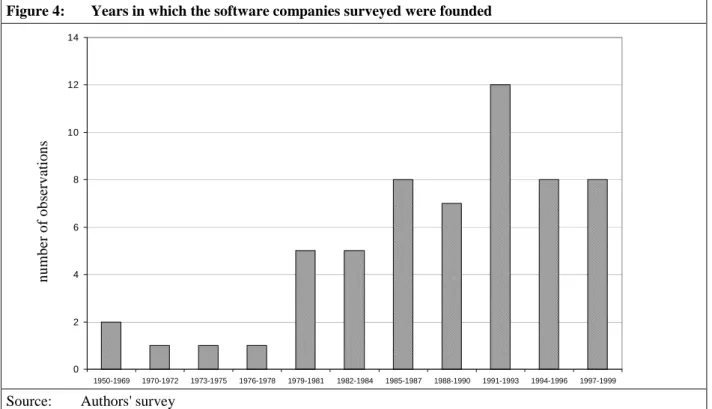 Figure 4:  Years in which the software companies surveyed were founded