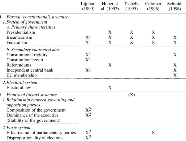 Table 4:  Selection of Structural Characteristics in Veto-player Indices   of Democratic Regimes   Lijphart  (1999)  Huber et  al