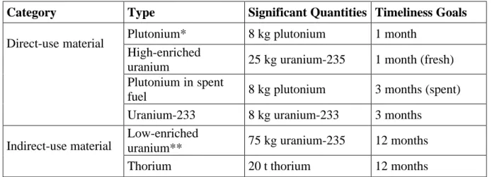 Table 2: Significant quantities of nuclear materials and timeliness goals