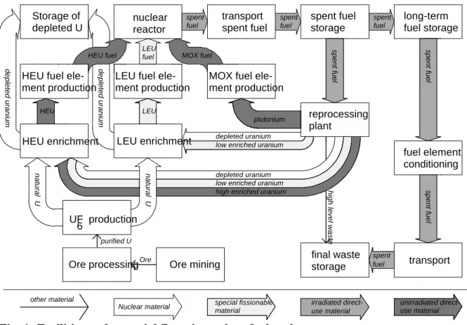 Fig. 1: Facilities and material flows in nuclear fuel cycles