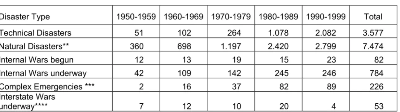 Table 1: Disasters and Violence, 1950-1999 