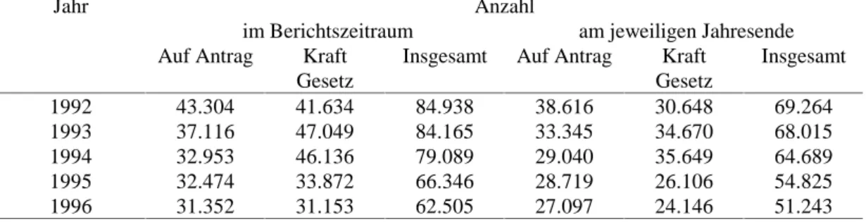 Tabelle 17: Selbständige, die auf Antrag und kraft Gesetz versichert sind, nach den Geschäftsstatistiken des VDR, Gesamtdeutschland