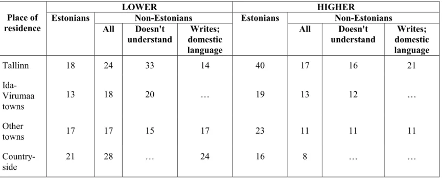TABLE I. Belonging to lower and higher quintile by ethnicity and command of Estonian, Estonia, % 