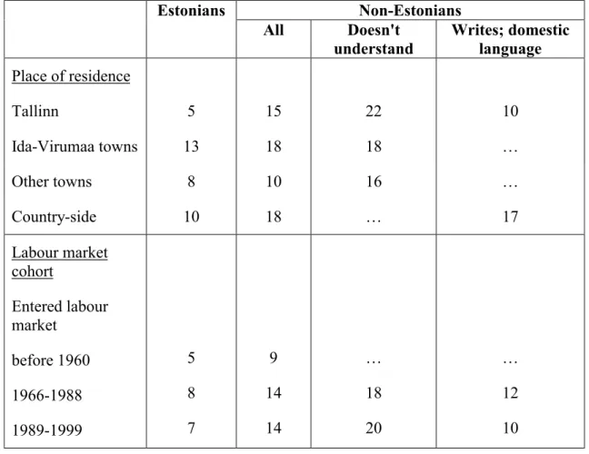 Table II. Unemployment rate by place of residence, ethnicity and command of Estonian language, Estonia, %  Non-Estonians Estonians  All  Doesn't  understand  Writes; domestic language  Place of residence  Tallinn  5  15  22  10  Ida-Virumaa towns  13  18  