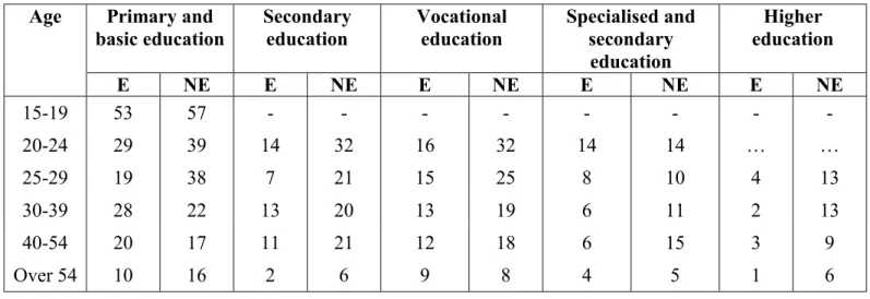 TABLE III. Share of unemployed by age, educational level and ethnic group, Estonia, %  Primary and  basic education  Secondary education  Vocational education  Specialised and secondary  education  Higher  education Age  E  NE  E  NE  E  NE  E  NE  E  NE  