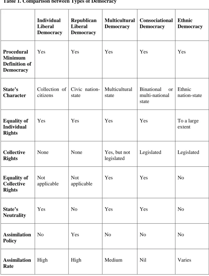 Table 1. Comparison between Types of Democracy   Individual  Liberal  Democracy  Republican Liberal Democracy  Multicultural Democracy  Consociational Democracy  Ethnic Democracy  Procedural  Minimum  Definition of  Democracy 