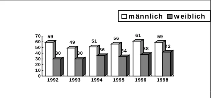 Abbildung 1: Anteile der Häufigkeit sehr starker und starker Freude im Trend 1992 bis 1998  nach Geschlechtergruppen; in Prozent 