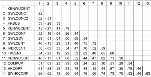 Table 1b Correlations between Time-Varying Corporatism Indicators Using Annual Data