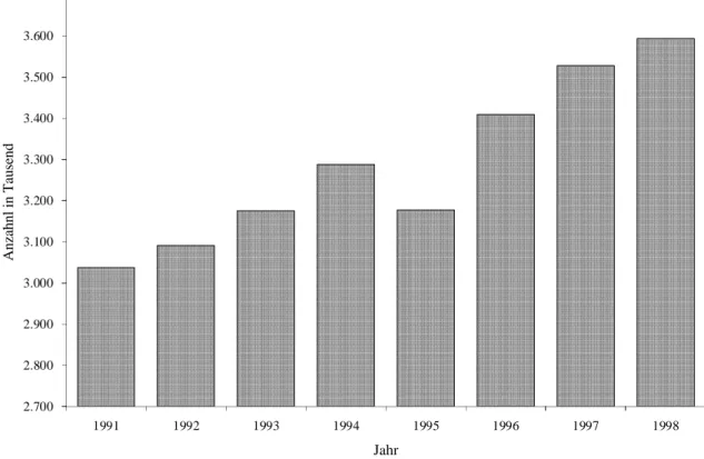 Abbildung 1: Entwicklung der Anzahl der Selbständigen in Tausend ab 1991