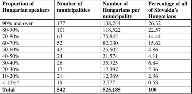 TABLE 2:  D ISTRIBUTION OF  M IXED  M UNICIPALITIES ,  BY PROPORTION OF 