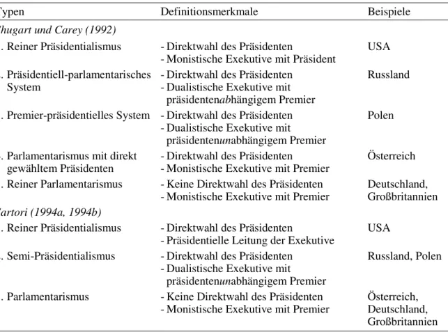 Tabelle 1: Präsidentialimus-Parlamentarismus-Indizes demokratischer Regime