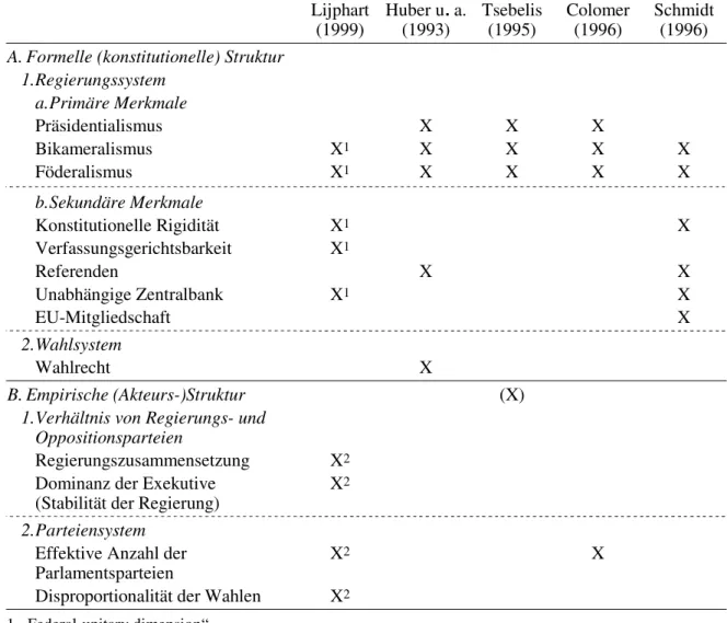 Tabelle 2: Selektion von Strukturmerkmalen bei Veto-Spieler-Indizes demokratischer Regime Lijphart (1999) Huber u 