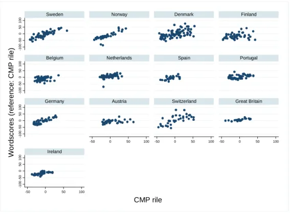 Figure 1: Wordscores and CMP estimates of party positions on general left-right scale by country 