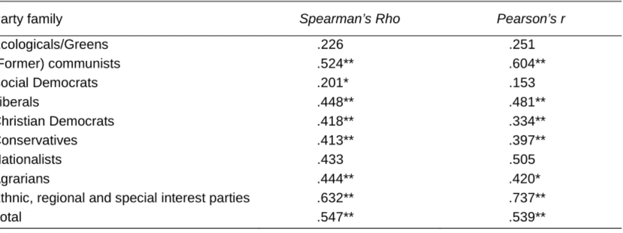 Table 3: Correlation between Wordscores and CMP estimates of party positions on a general left- left-right scale by party family 