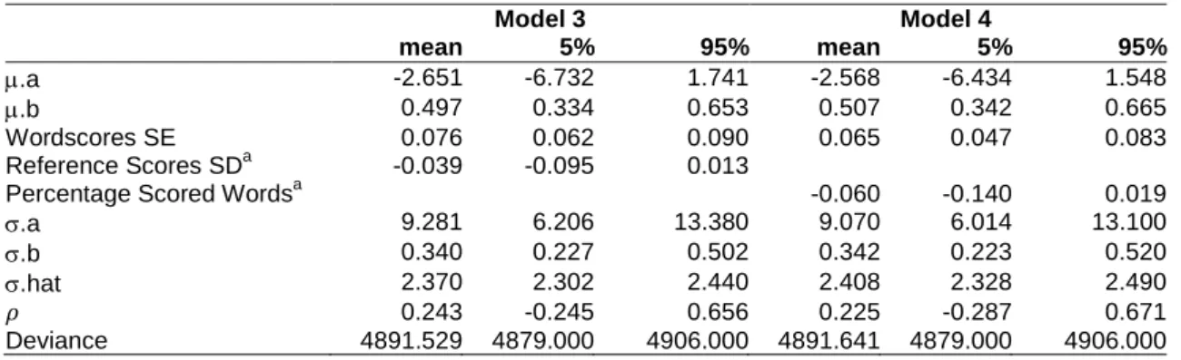 Table 5:  Bayesian estimation of Models 3 and 4  Model 3  Model 4  mean  5%   95%   mean  5%   95%   µ .a  -2.651  -6.732   1.741   -2.568   -6.434   1.548   µ.b  0.497   0.334   0.653   0.507   0.342   0.665   Wordscores SE  0.076   0.062   0.090   0.065 